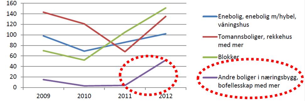 52% av alle boliger er brukt eneboliger i Norge men i Arendal er tallet 70% eneboliger. Boligbehov fremover er flere mindre boliger. 1.