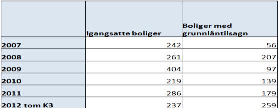 I Arendal har husbankfinansiering vært populært blant utbyggere og boligkjøpere over mange år. Dette må fortsette.