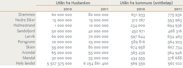 Figur 24. Arendal kommunes eindomsforetak ønsker et samarbeid med boligbyggelag om rimelig ungdomsboliger i Myra 1.