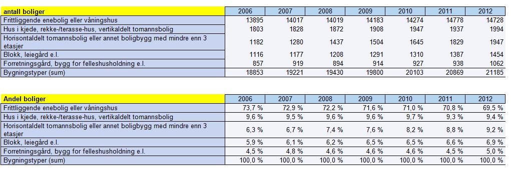 100 % 80 % 60 % 40 % 20 % 0 % Fordeling av boliger, etter bygningstype Boligblokk Rekkehus og andre småhus Tomannsbolig Enebolig Figur 9.