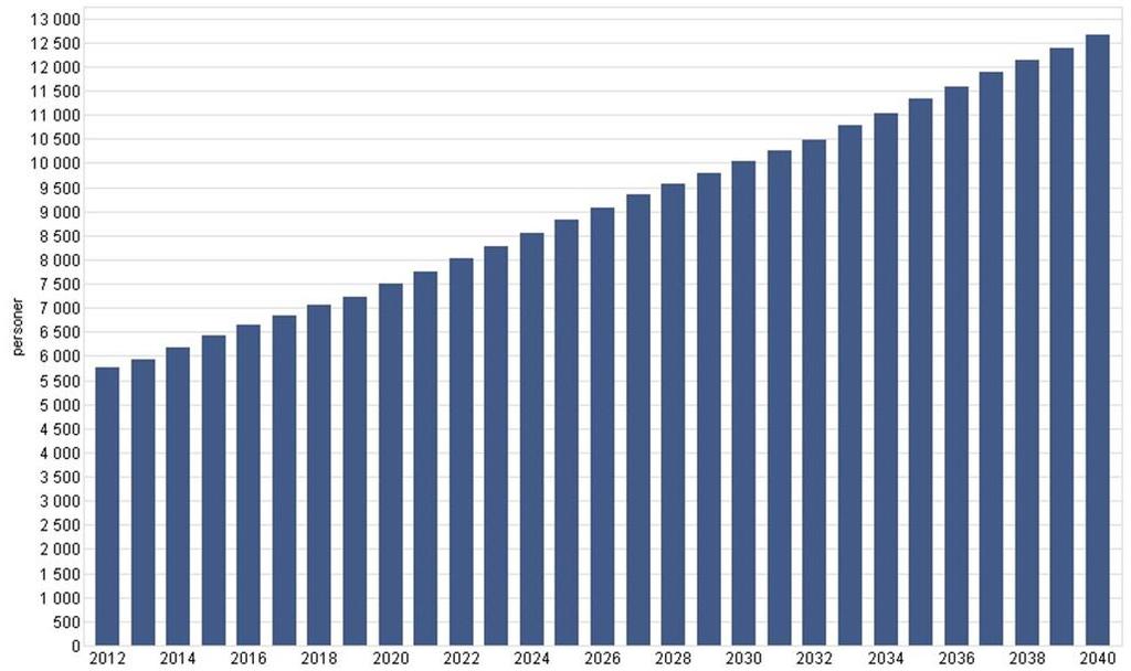 Figur 13. Fordeling av husholdningstyper, 01.01.2011 1.13 Den eldre del av befolkningen øker mest. Størst økning fra 2013 til 2040 i prosent er i aldersgruppen mellom 67-79 år og 80 år eller eldre.