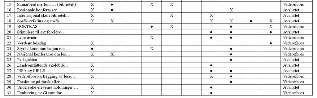 SINTEF Teknologi og samfunn Gruppe for skole- og utdanningsforskning 30 Tabell 6: Tiltak og roller i GRFL 4.2.