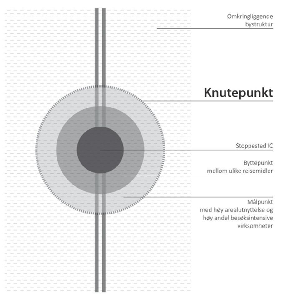 5.4.1 Potensiale for knutepunktutvikling Antatte problemstillinger De enkelte stasjonsalternativene i hver by, vil kunne ha ulik grad av tilgjengelighet.