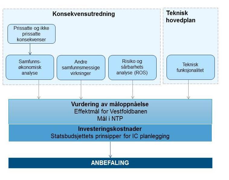 Figur 5-3 Prinsipp for sammenstilling av analyser, drøfting og anbefaling. Grunnlaget for og resultater av beregninger, analyser og vurderinger oppsummeres.