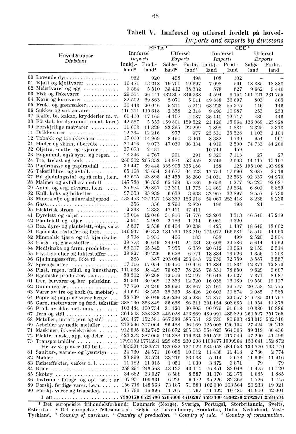 68 Tabell V. Innførsel og utforsel fordelt på hoved- Imports and exports by divisions EFTA CEE 2 Hovedgrupper Innførsel Utforsel Innførsel Utførsel Divisions Imports Exports Imports Exports Innkj.