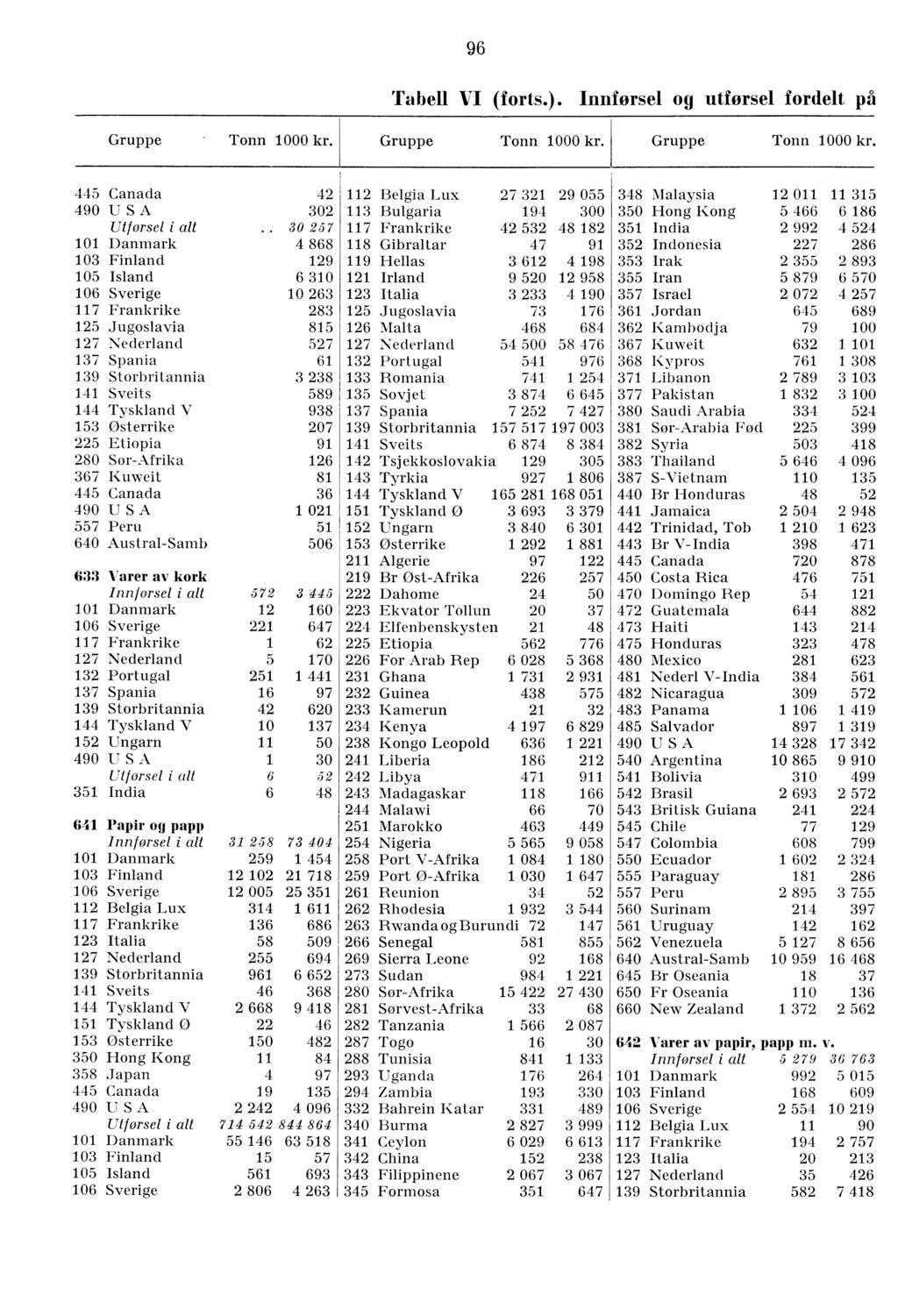 96 Tabell VI (forts.). Innførsel og utførsel fordelt pfi Gruppe Tonn 000 kr.