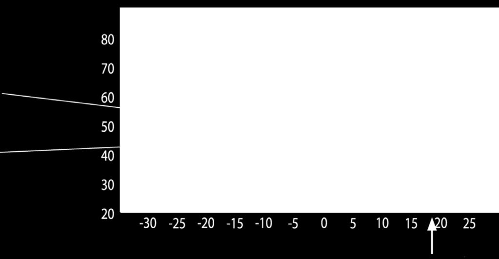 Eksempler på varmekurver Nedenfor finner du tre diagrammer, der du kan se hvordan varmekurven forandres ved ulike er av kurvens helning.