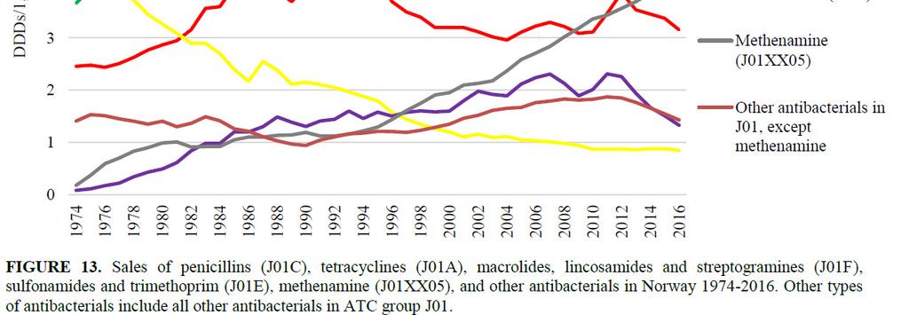 Tendenser i norsk antibiotikabruk 11% økning fra 2002