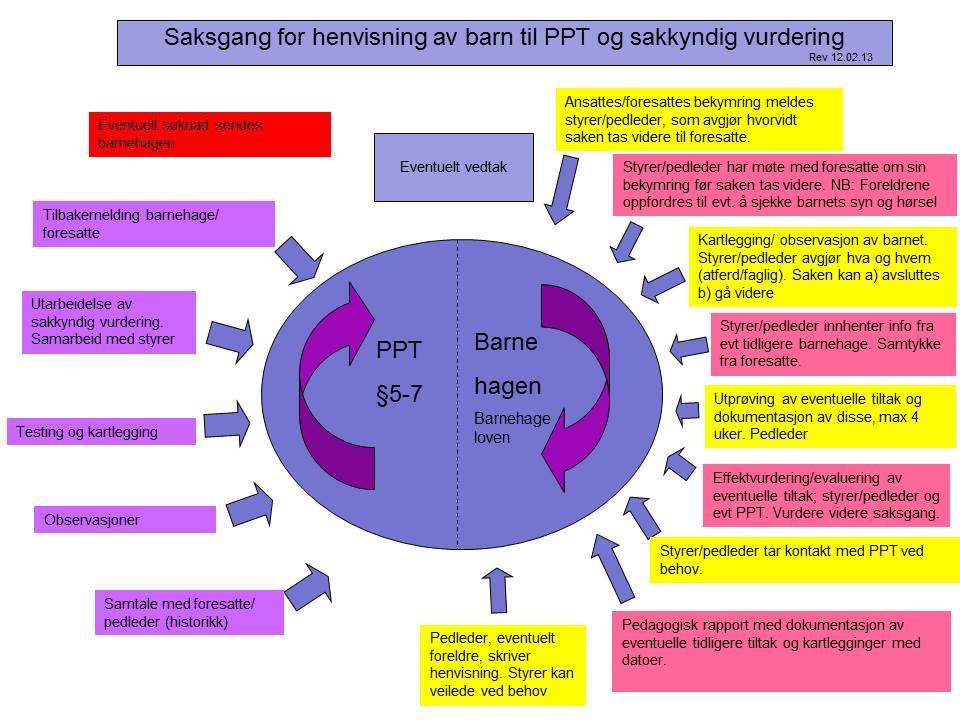 Prosedyrebeskrivelse Overgang barnehage/skole - barn med særskilte behov 1.