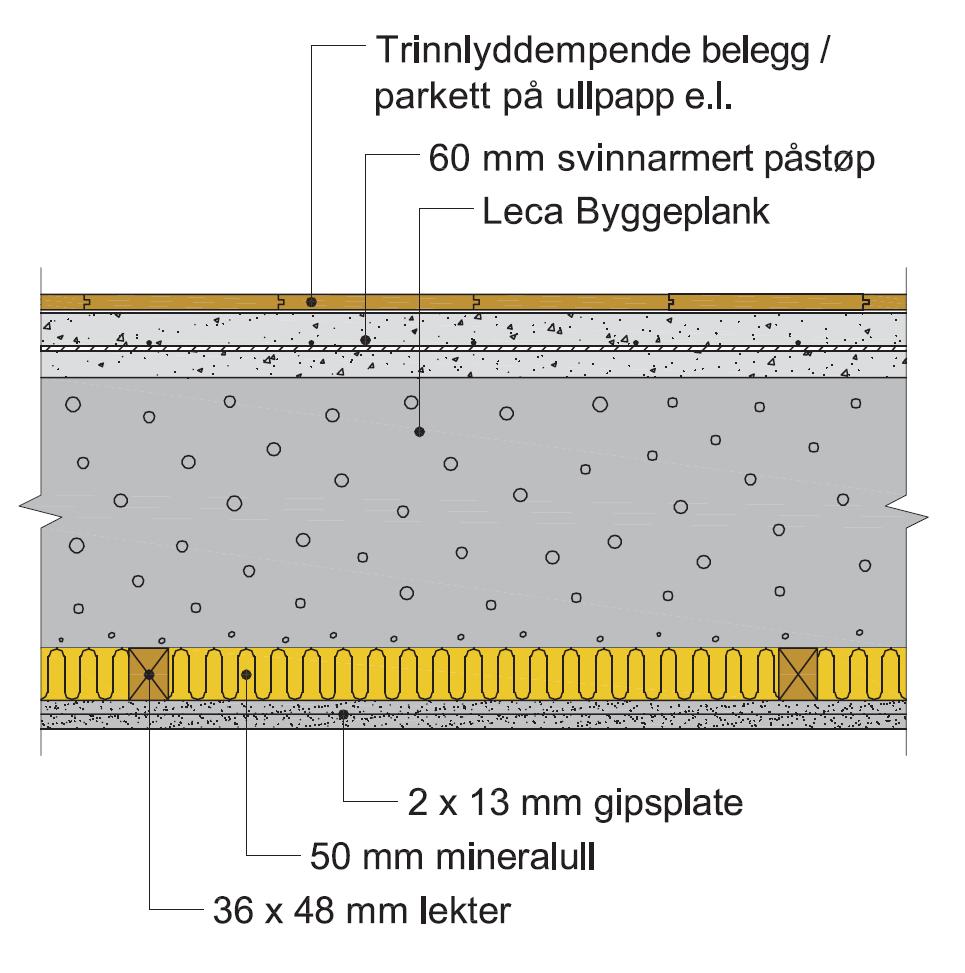 Type Skisse Tykkelse Leca Byggeplank [mm] Total dekketykkelse [mm] I ferdig bygg Trinnlydnivå L n,w