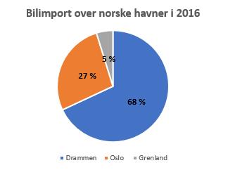 Drammen havn registrerte 105197 passasjerbiler som ankom deres havn i 2016, mens statistikken i Oslo havn viser 42001 biler og Grenland havn sitter med 7405 importerte biler i det samme året.