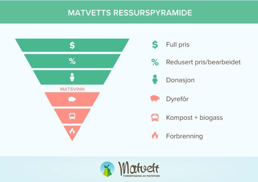 på i rapporten, er utarbeidelse av en mulig rapporteringsmal som viser ulik grad av ressursutnyttelse i verdikjeden. Figur: Matvetts ressurspyramide som benyttes i bransjeavtalens tiltaksrapport.