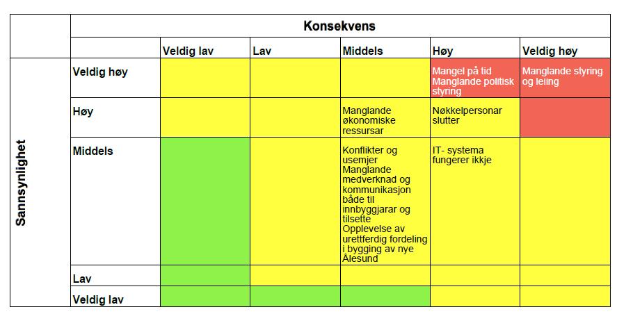 4 OVERORDNA RISIKOANALYSE 4.1 IDENTIFISERTE RISIKOAR JUNI 2017 Overordna risiko- og sårbarheitsanalyse (ROS-analyse) er ei kvalitativ risikovurdering som bygger på fagleg skjønn og erfaring.