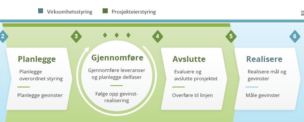 5 HOVUDFASAR I PROSJEKTET 5.