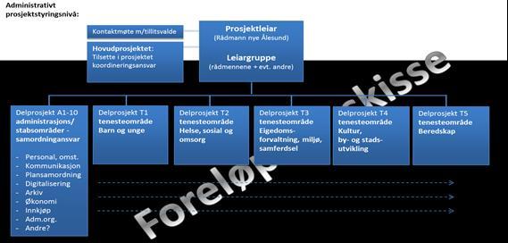 Samordningsansvar i prosjektet Kvar av desse delprosjekta har eige samordningsansvar innan delprosjekta for tenesteområda. Dette er illustrert figuren i kap. 6.1.