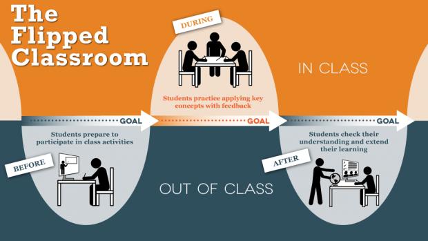 Flipped Classroom ( Omvendt undervisning )