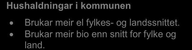 Tala kjem frå SSB. Kommunen Fylket Landet Energibruk husstandar 2012 kwh Kommunen 27 689 Fylket 23 868 Landet 21 594 Hushaldningar i kommunen Brukar meir el fylkes- og landssnittet.