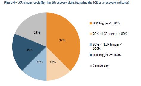 Kalibrering: LCR som eksempel 37% av de undersøkte bankene hadde lagt «triggernivået» på det regulatoriske minstekravet (som på det aktuelle tidspunktet var 70% i EU).