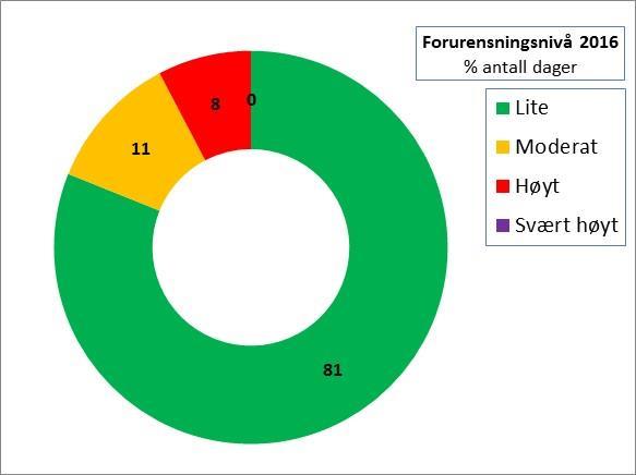 Helsevirkninger og helseråd Figur d) Fordelingen av de helserelaterte varslingsklassene for 2016 vurdert ut fra døgnmiddelverdier for PM 10. Det er valgt å bruke de nye varslingsklassene.