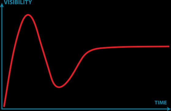 + Gartners Hype Cycle B = Teknology X C D A Hvilke av