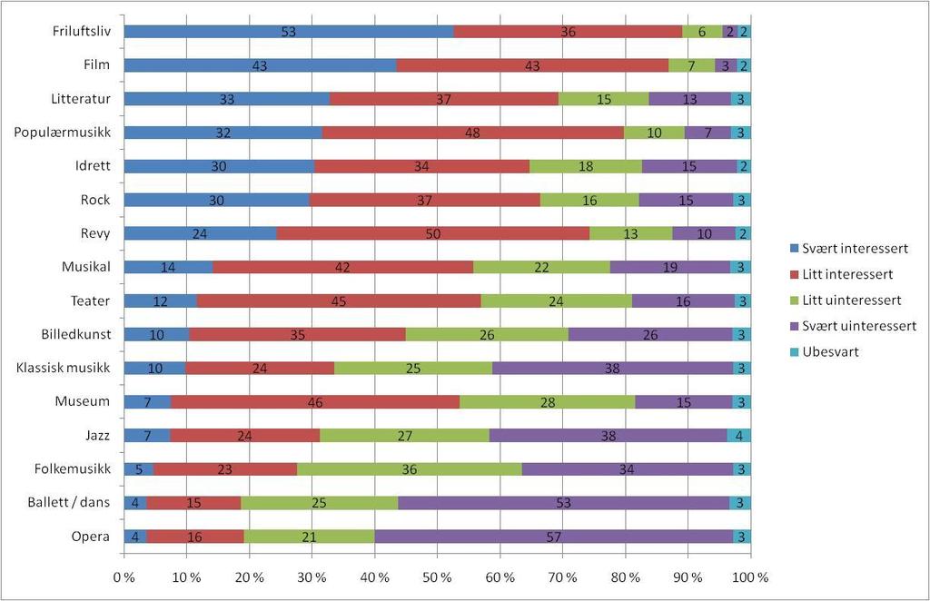 2. KULTURINTERESSER Allsidige interesser Hva interesserer du deg for? Prosent. Innbyggerne på Nord-Jæren har et bredt spekter av interesser.