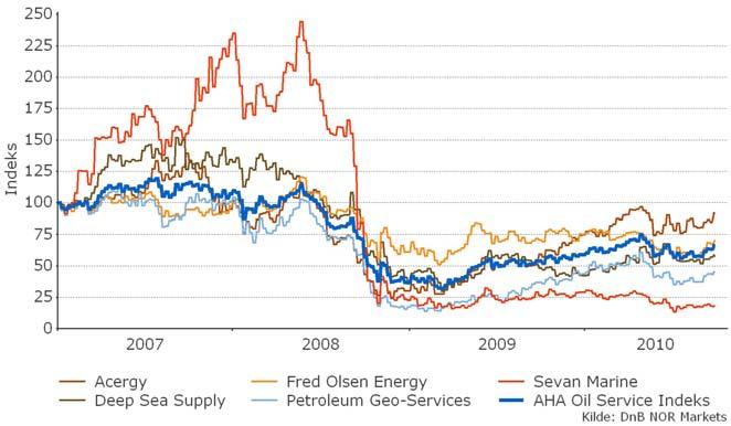 Grafen viser den historiske utviklingen for de underliggende oljeserviceaksjene som inngår i DnB NOR Markedswarrant AHA Oil Service fra januar 2007 til oktober 2010.