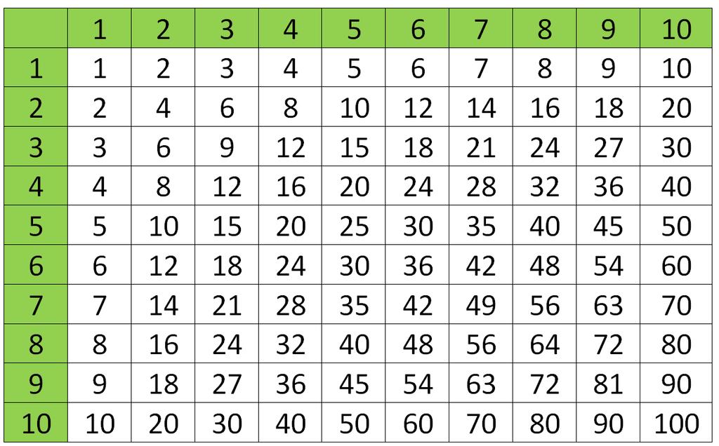 5. Subtraksjon av hele tall Å subtrahere to tall betyr å trekke det andre tallet fra det første. Vi finner da differensen mellom tallene. Dette blir det samme som omvendt addisjon.