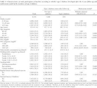 Prospektivt fulgt i 4 år Faktorer av betydning for utvikling av diabetes Diabetes Care 2007; 30(9): 2296-98 All-Cause mortality associated with physical activity during leisure time, work, sports and