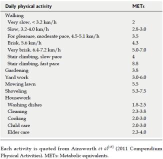 Lavere muskelstyrke Hvordan måles fysisk aktivitet 1 MET (metabolsk ekvivalent) = 3.