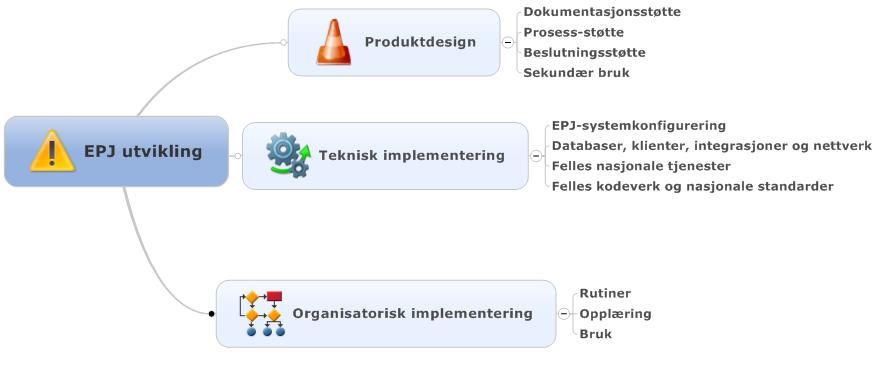 Perspektiv på «EPJ-utvikling»