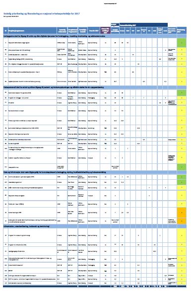 Nasjonalt e-helsestyre har gitt sin tilslutning til nasjonal portefølje for 2017 Nasjonal portefølje for 2017