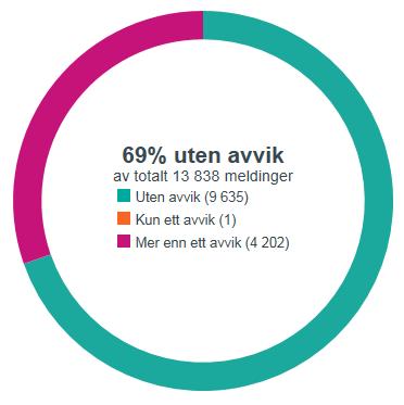 DAGS WORKSHOP 11% uten avvik av totalt 16 703 meldinger 31% uten avvik av totalt 15 555