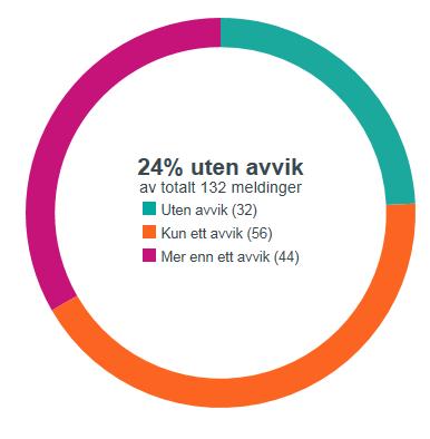 FIA Forenklet feilsøking med Meldingsvalidatoren Samhandling Sikkerhet Felles legemiddelliste «Dette er et kjempeflott verktøy for å kunne finne ut hva som er feil og ta dette videre med