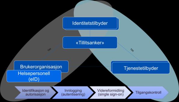 Målbilde og veikart for pålogging og