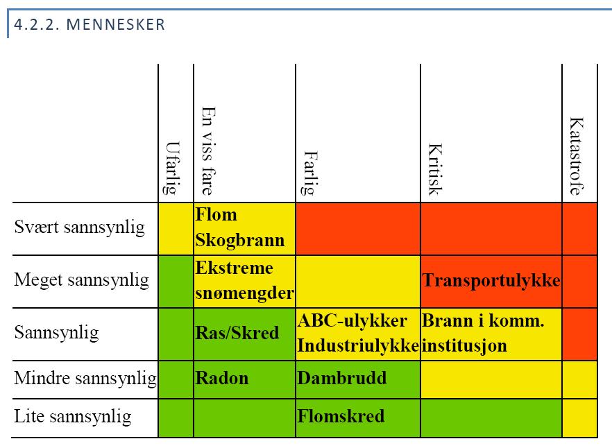 Som det fremgår av figurene ovenfor er det transportulykker som er vurdert til å utgjøre størst sikkerhetsrisiko i Lier.