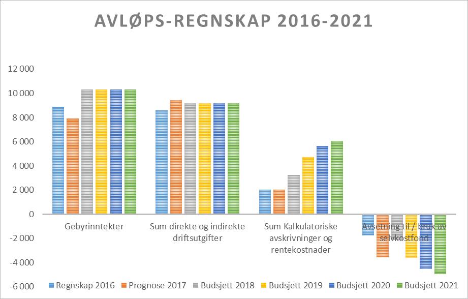 10. Avgiftsbalanse vann og avløp Nedenfor er presentert en framskriving av hvordan selvkostregnskapet for vann og avløp forventes å utvikle seg fram mot 2021.