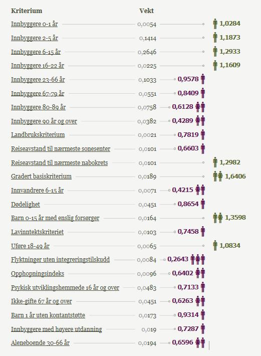 4.3 Skatteinntekter I tillegg til skatteinntekter fra Klæbus egne innbyggere, er kommunen netto mottaker i en utjevningsordning mellom kommunene.