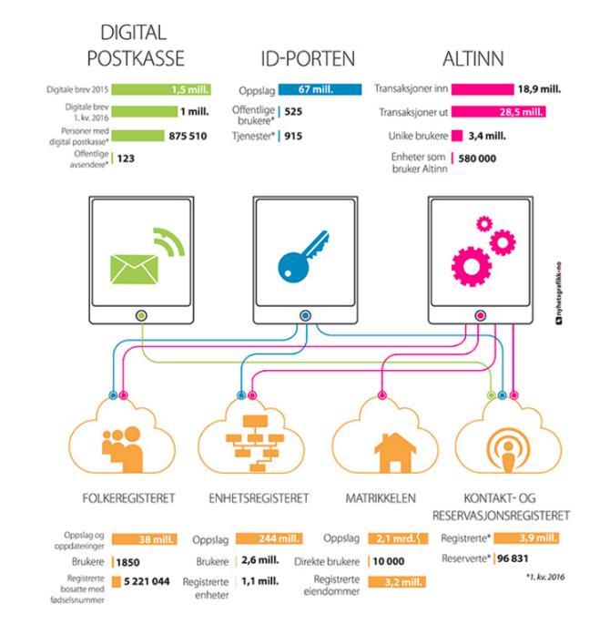 Digitale muligheter skal gi digitale forventninger Digital Agenda for Norge gir tydelig retning og ambisjon: Du trenger ikke søke om noe du har rett til.