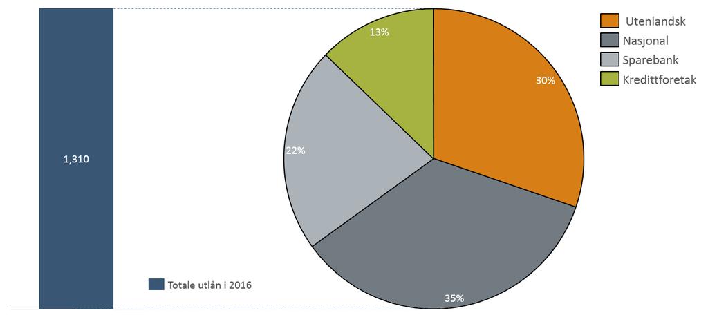 Figur 5: Banksektorens utlån til norske næringsliv (eksklusiv finanssektoren), årsslutt 20