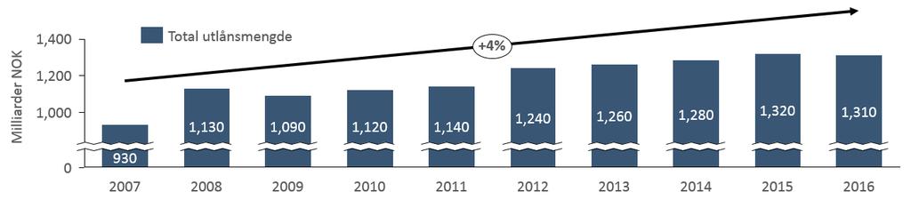 Det har vært en betydelig utlånsvekst, og samlede utlån fra kredittinstitusjoner fra norske foretak har steget fra 930 milliarder kroner i 2007 til 1 310 milliarder kroner i 2016, noe som tilsvarer