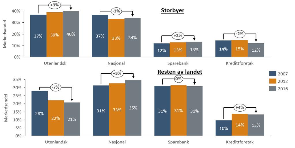 finner vi de utenlandske bankene, som har en markedsandel på over 40 prosent i storbyene, men kun 13 prosent i mer perifere strøk.