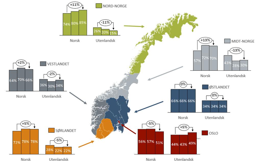 Figur 9: Figuren viser markedsandeler for norske og utenlandske banker i årene 2007, 2011 og 2016. Vi har her holdt kredittforetak utenfor analysen. Kilde Menon og Skatteetaten.