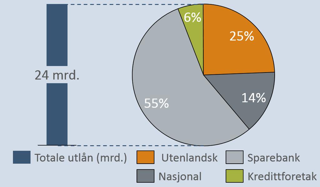 Figur 10: Banksektorens utlån til næringslivet i Sogn og Fjordane (eksklusiv finanssektoren), årsslutt 2016. Kilde: Menon og Skatteetaten.