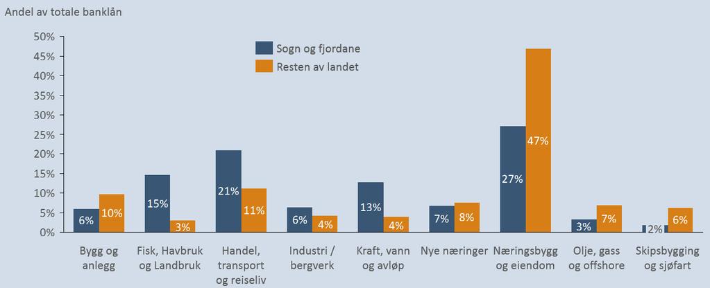 Til sammenligning har sparebankene en bedriftsmarkedsandel på 22 prosent i landet totalt sett.