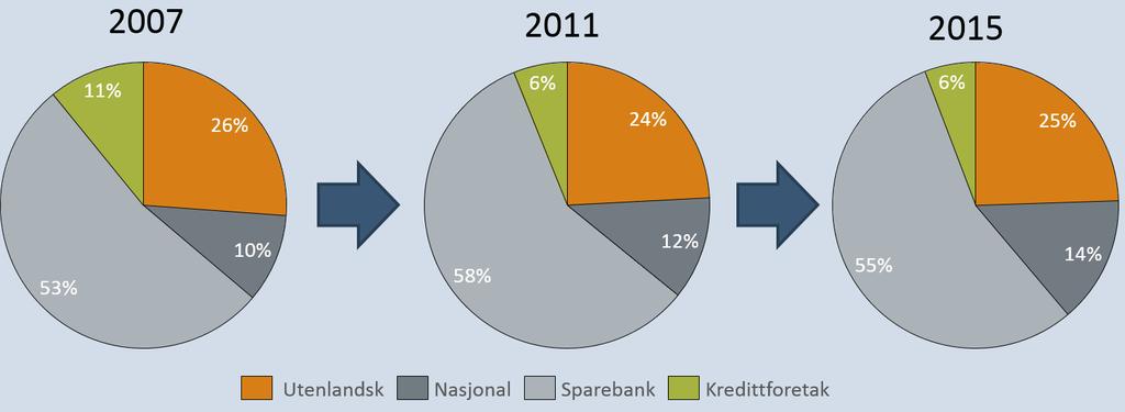 Videre ser vi at låneutviklingen i fylket har vokst fra 16 milliarder i 2007 til 24 milliarder i 2016, noe som tilsvarer en gjennomsnittlig årlig vekst på 5 prosent.