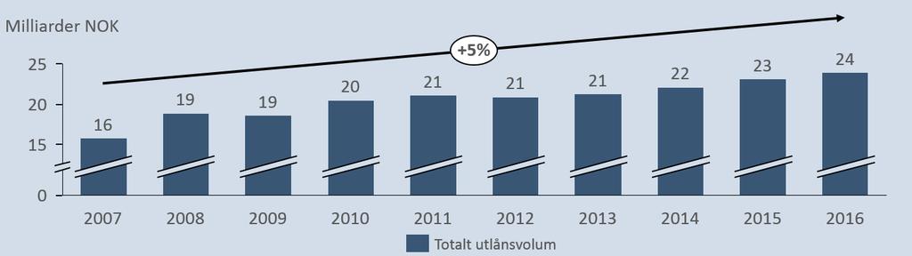 Den relativt største veksten har vært blant de nasjonale bankene, som har økt sin markedsandel fra 10 prosent i 2007 til 14 prosent i 2016, noe som tilsvarer over en dobling i utlånsvolum i regionen.