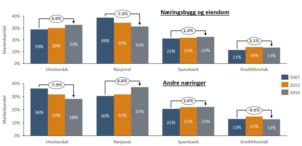 økning i markedsandel for næringsbygg og eiendom, ettersom de største og mest verdifulle næringsbyggene og eiendommene er lokalisert i storbyene.