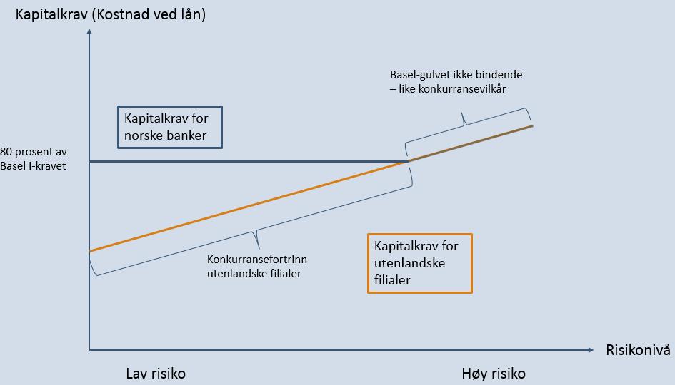 høyere egenkapital enn sine konkurrenter fører til redusert konkurranseevne fordi egenkapitalfinansiering av utlån generelt er mer kostbart for bankene enn gjeldsfinansiering.