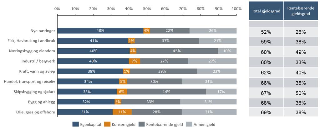 Figur 15: Total egenkapital og gjeld i norsk næringsliv (eksklusive finanssektoren) per 2015, mrd. kroner. Kilde: Menon og Bisnode.