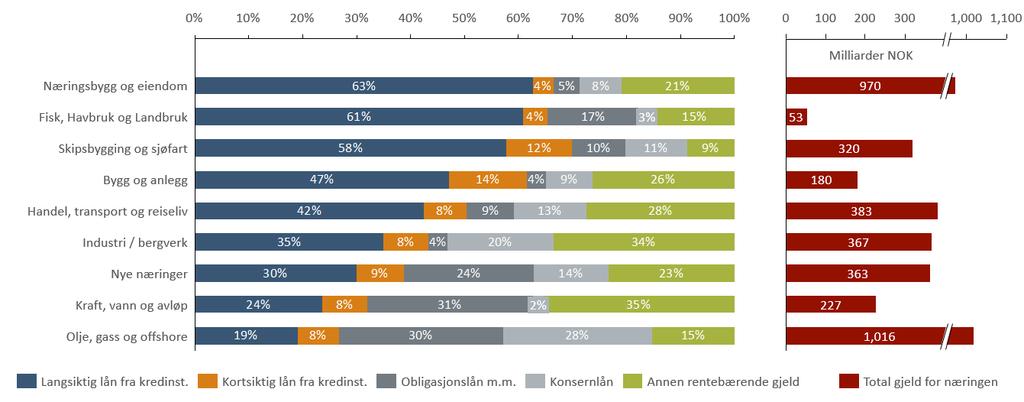 Figur 19 viser hvordan gjeldsfinansieringen ser ut for ulike næringer 12.